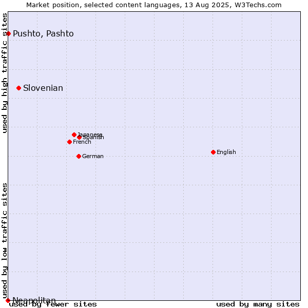 Market position of Slovenian vs. Pushto, Pashto vs. Neapolitan