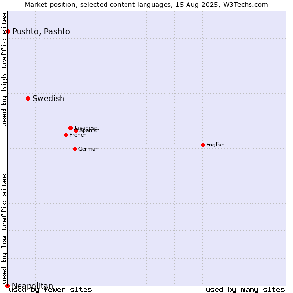 Market position of Swedish vs. Pushto, Pashto vs. Neapolitan