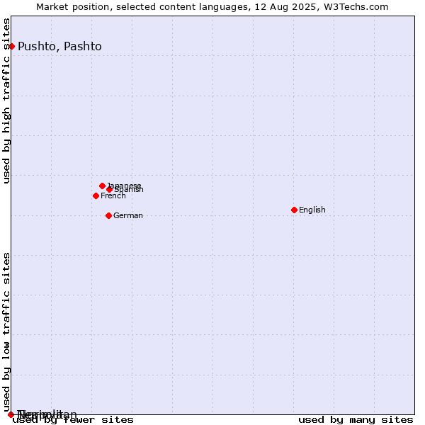 Market position of Pushto, Pashto vs. Tigrinya vs. Neapolitan