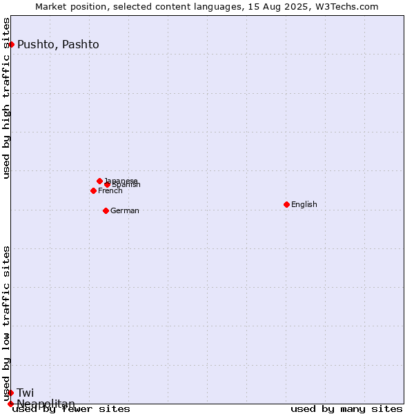 Market position of Pushto, Pashto vs. Twi vs. Neapolitan