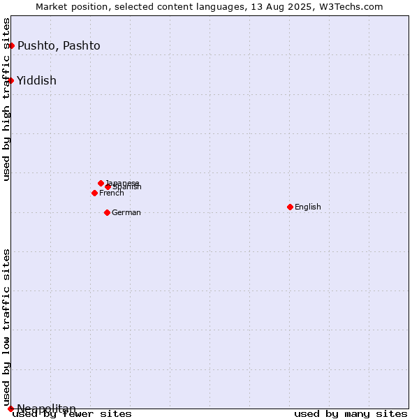 Market position of Pushto, Pashto vs. Yiddish vs. Neapolitan