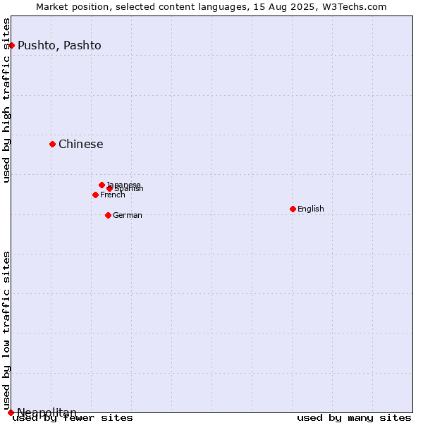 Market position of Chinese vs. Pushto, Pashto vs. Neapolitan