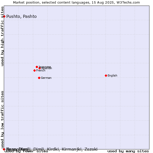 Market position of Pushto, Pashto vs. Neapolitan vs. Zaza, Dimili, Dimli, Kirdki, Kirmanjki, Zazaki