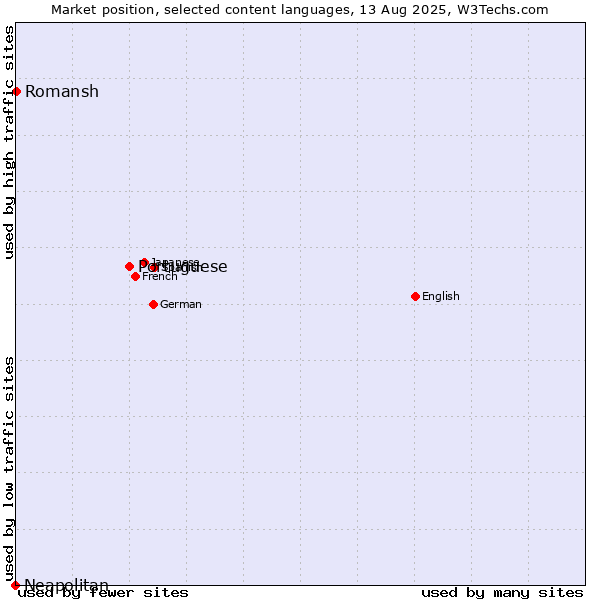 Market position of Portuguese vs. Romansh vs. Neapolitan