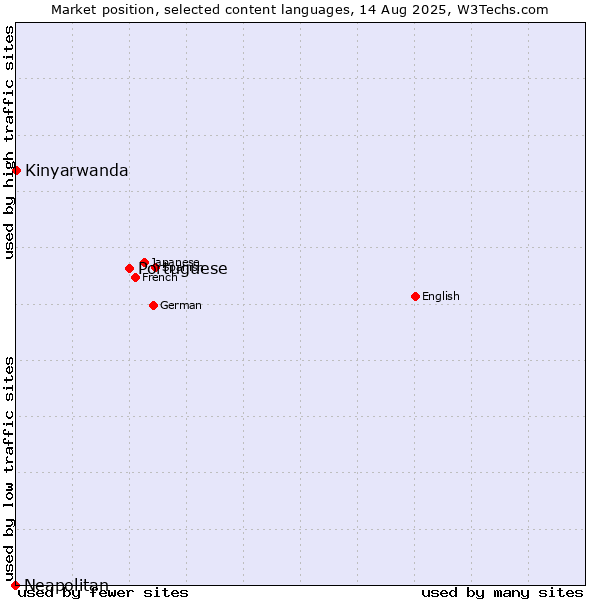 Market position of Portuguese vs. Kinyarwanda vs. Neapolitan