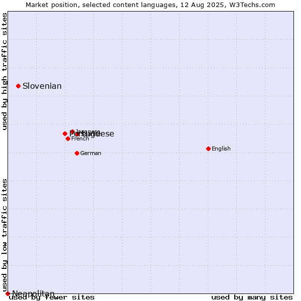 Market position of Portuguese vs. Slovenian vs. Neapolitan