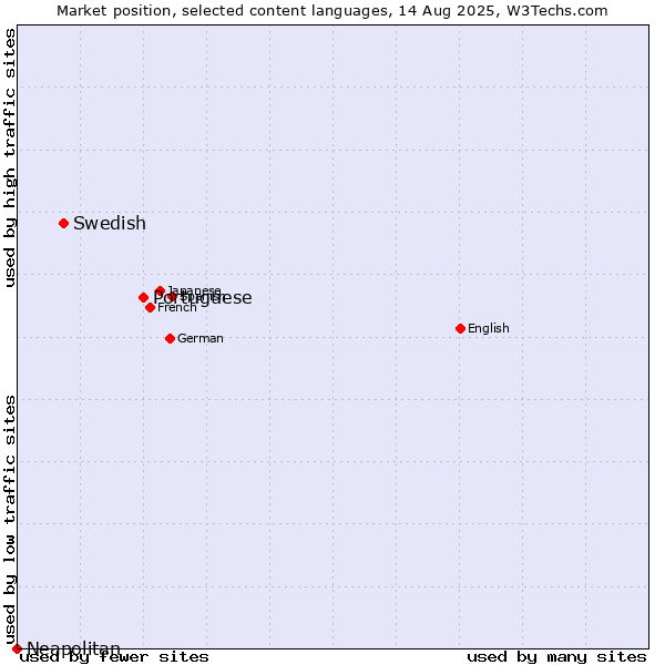 Market position of Portuguese vs. Swedish vs. Neapolitan