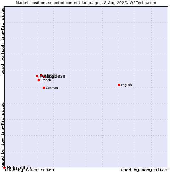 Market position of Portuguese vs. Zulu vs. Neapolitan