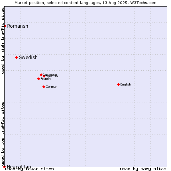 Market position of Swedish vs. Romansh vs. Neapolitan