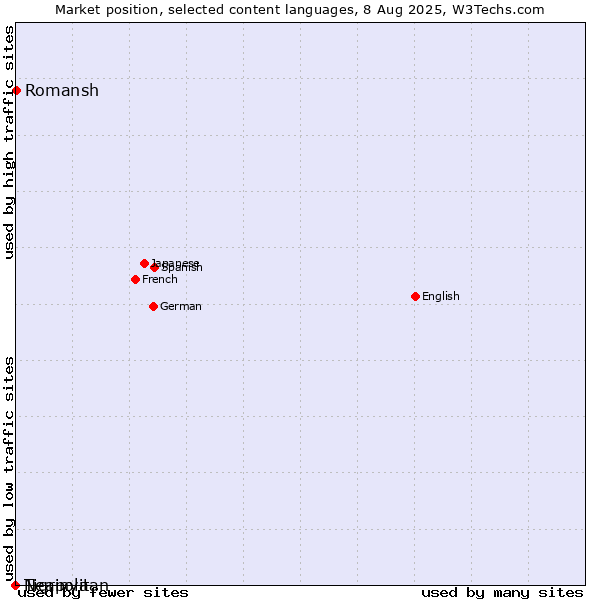 Market position of Romansh vs. Tigrinya vs. Neapolitan