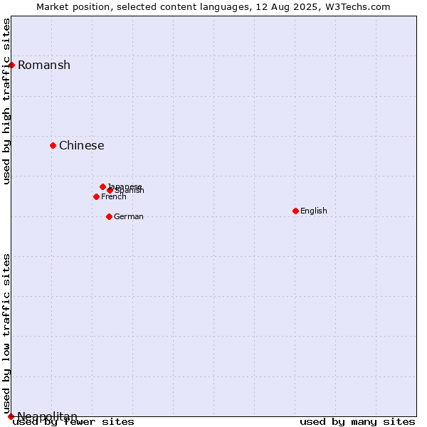Market position of Chinese vs. Romansh vs. Neapolitan