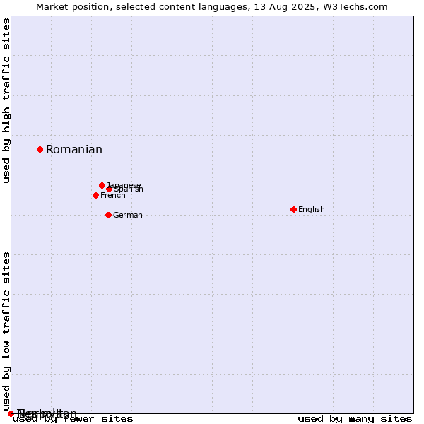 Market position of Romanian vs. Tigrinya vs. Neapolitan