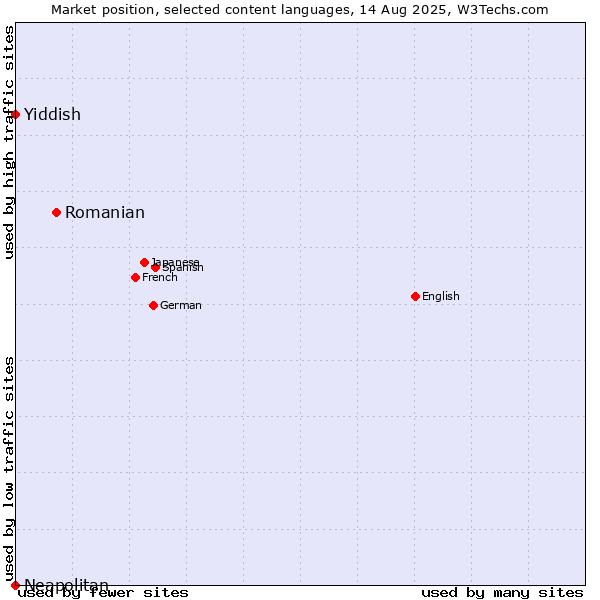 Market position of Romanian vs. Yiddish vs. Neapolitan