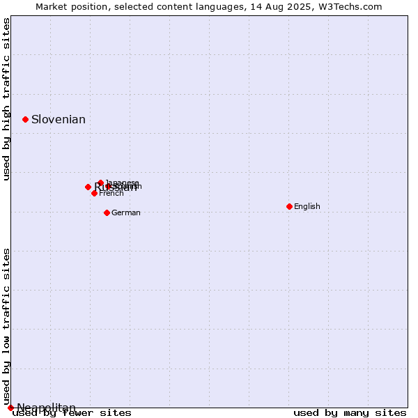 Market position of Russian vs. Slovenian vs. Neapolitan