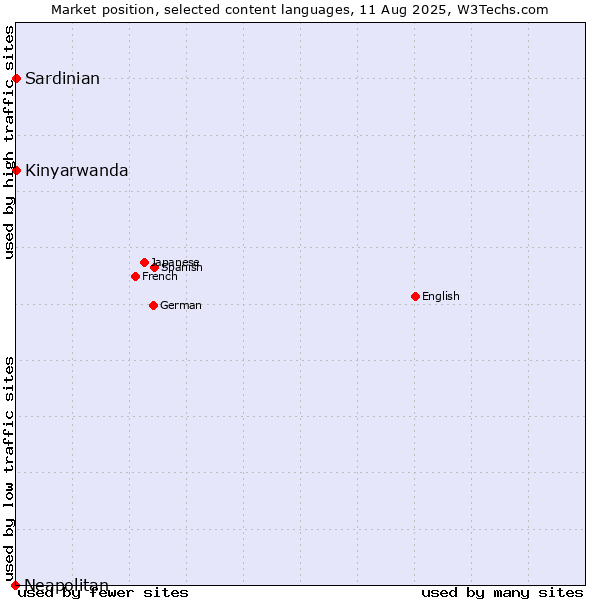 Market position of Kinyarwanda vs. Sardinian vs. Neapolitan