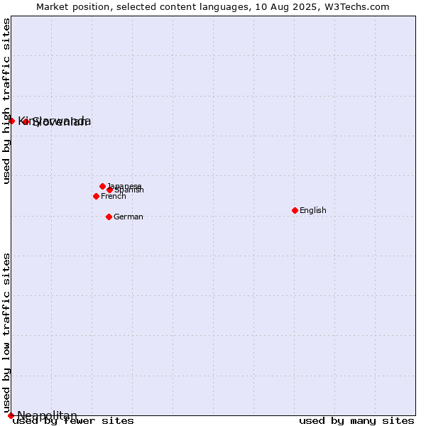 Market position of Slovenian vs. Kinyarwanda vs. Neapolitan