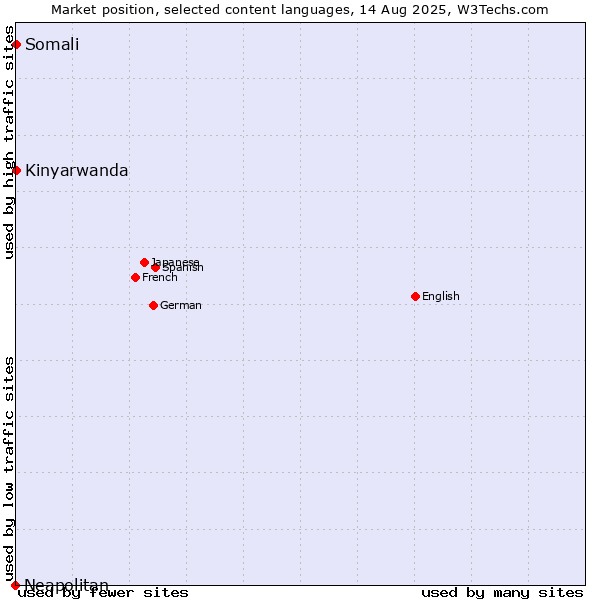 Market position of Kinyarwanda vs. Somali vs. Neapolitan