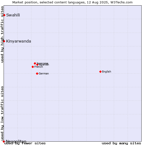 Market position of Swahili vs. Kinyarwanda vs. Neapolitan