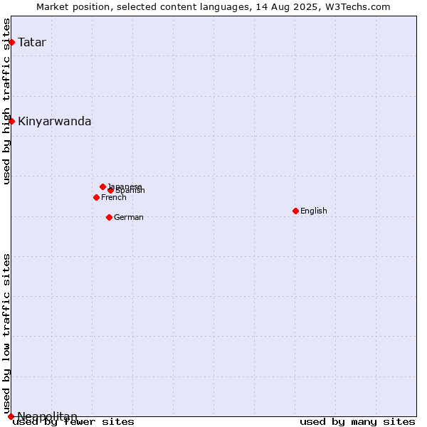 Market position of Tatar vs. Kinyarwanda vs. Neapolitan