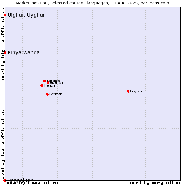Market position of Kinyarwanda vs. Uighur, Uyghur vs. Neapolitan