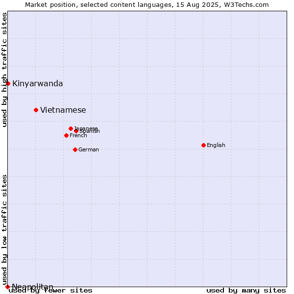 Market position of Vietnamese vs. Kinyarwanda vs. Neapolitan
