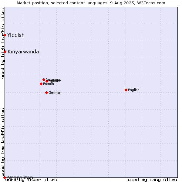 Market position of Kinyarwanda vs. Yiddish vs. Neapolitan