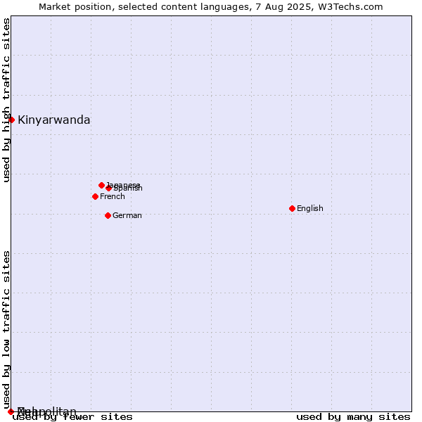 Market position of Kinyarwanda vs. Zulu vs. Neapolitan