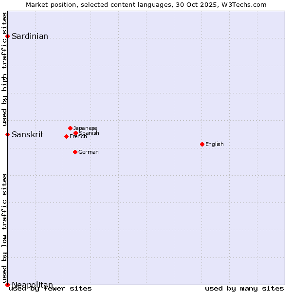 Market position of Sardinian vs. Sanskrit vs. Neapolitan