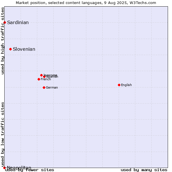 Market position of Slovenian vs. Sardinian vs. Neapolitan
