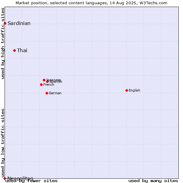 Market position of Thai vs. Sardinian vs. Neapolitan