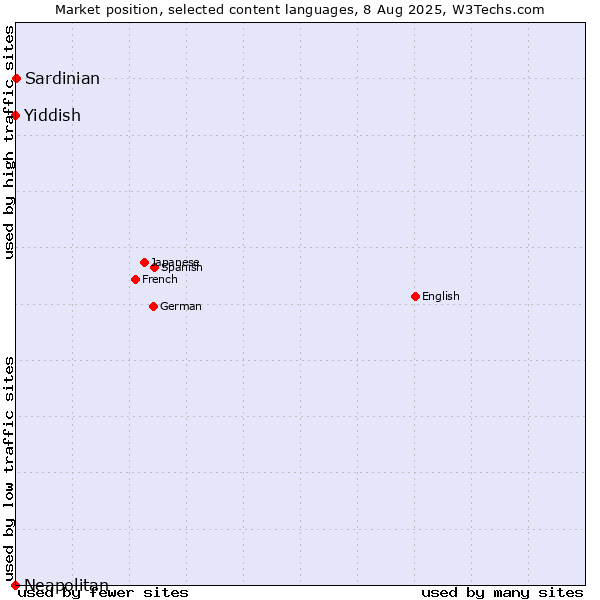 Market position of Sardinian vs. Yiddish vs. Neapolitan