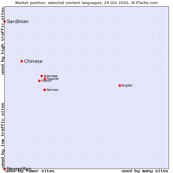 Market position of Chinese vs. Sardinian vs. Neapolitan