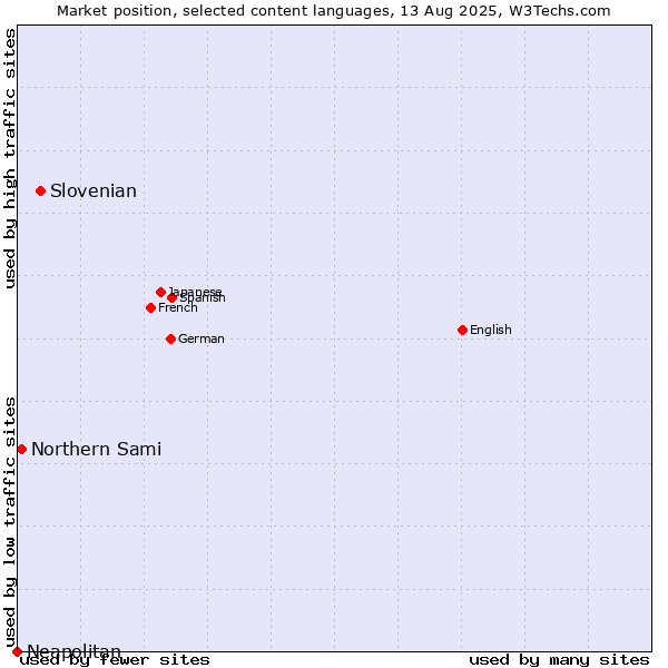 Market position of Slovenian vs. Northern Sami vs. Neapolitan