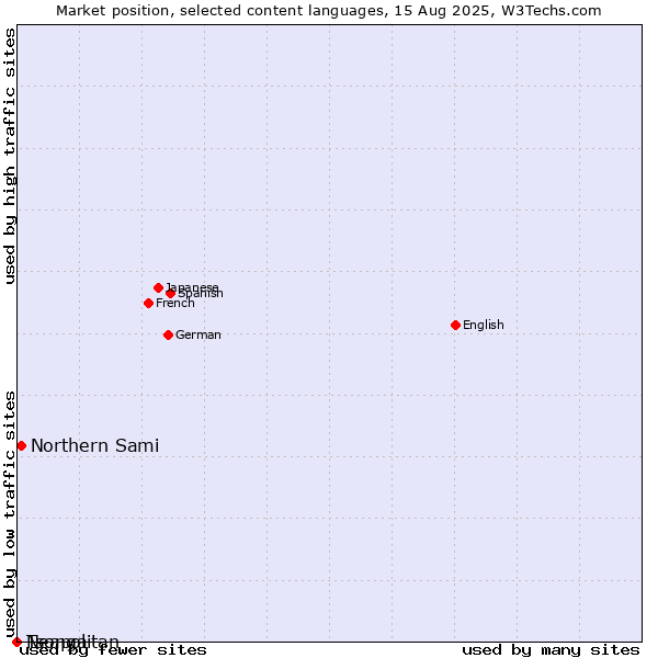 Market position of Northern Sami vs. Neapolitan vs. Tsonga
