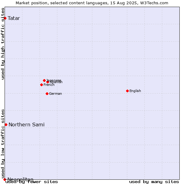 Market position of Northern Sami vs. Tatar vs. Neapolitan