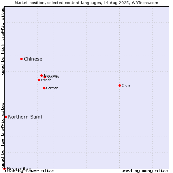 Market position of Chinese vs. Northern Sami vs. Neapolitan