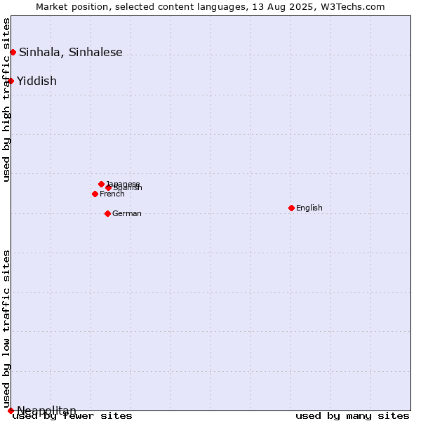 Market position of Sinhala, Sinhalese vs. Yiddish vs. Neapolitan