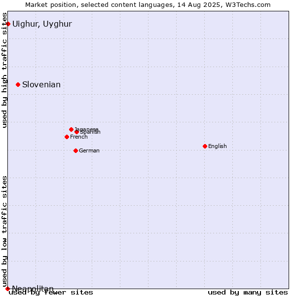 Market position of Slovenian vs. Uighur, Uyghur vs. Neapolitan