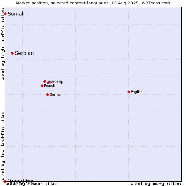 Market position of Serbian vs. Somali vs. Neapolitan