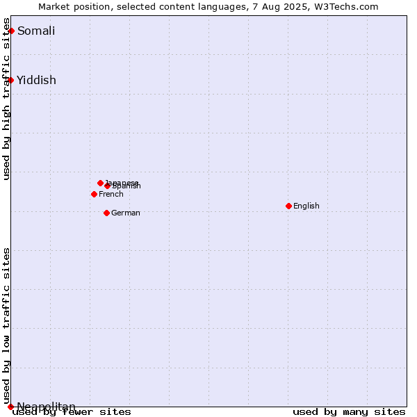 Market position of Somali vs. Yiddish vs. Neapolitan
