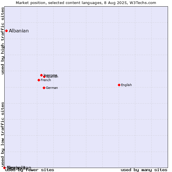 Market position of Albanian vs. Tigrinya vs. Neapolitan