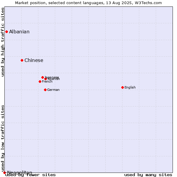 Market position of Chinese vs. Albanian vs. Neapolitan