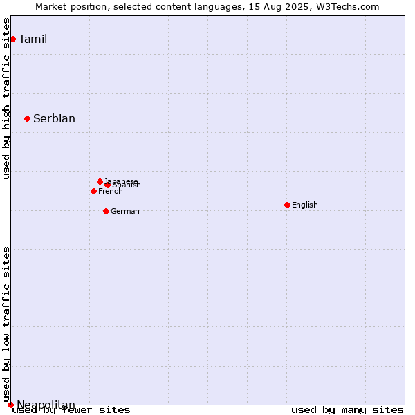 Market position of Serbian vs. Tamil vs. Neapolitan