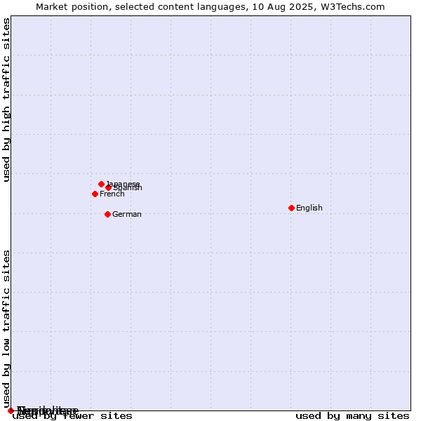 Market position of Sundanese vs. Tigrinya vs. Neapolitan