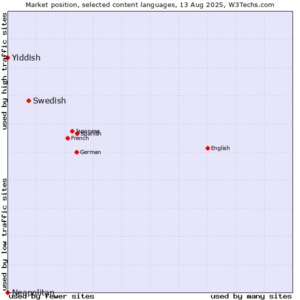 Market position of Swedish vs. Yiddish vs. Neapolitan