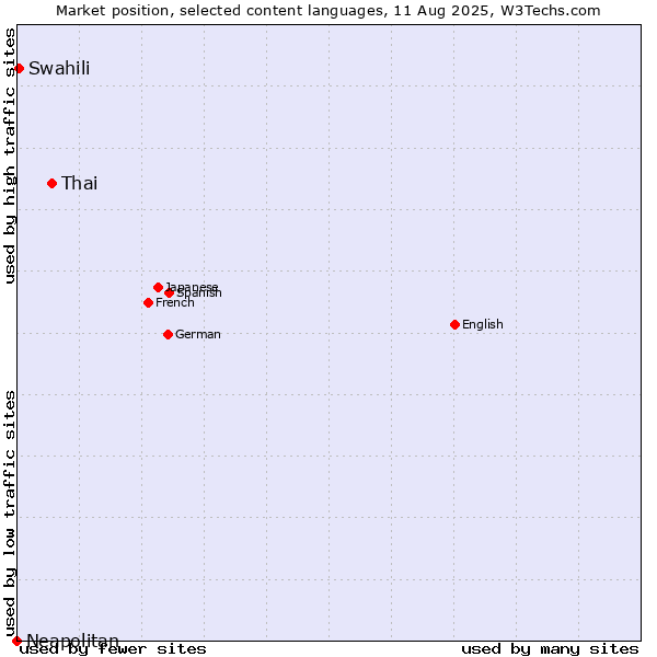Market position of Thai vs. Swahili vs. Neapolitan