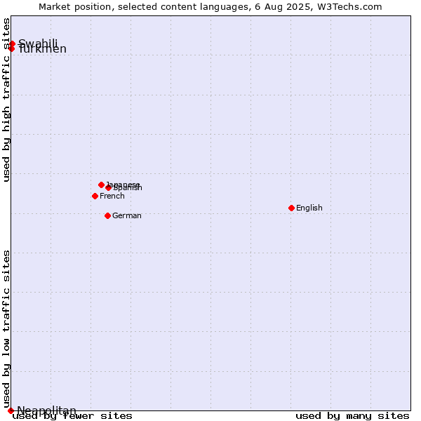 Market position of Swahili vs. Turkmen vs. Neapolitan