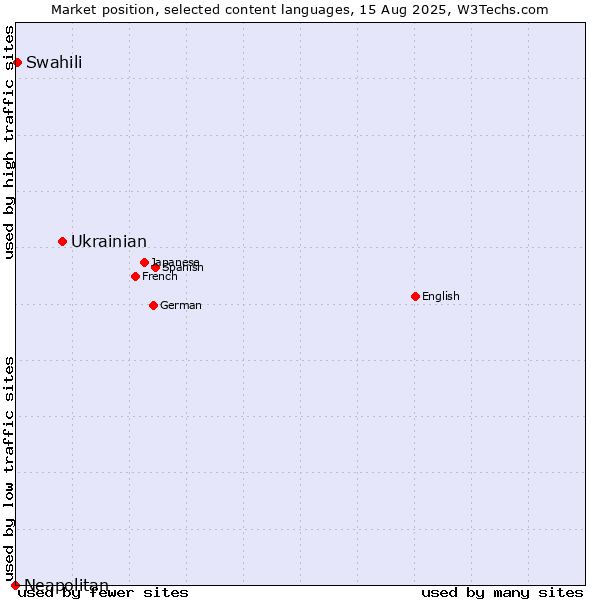 Market position of Ukrainian vs. Swahili vs. Neapolitan
