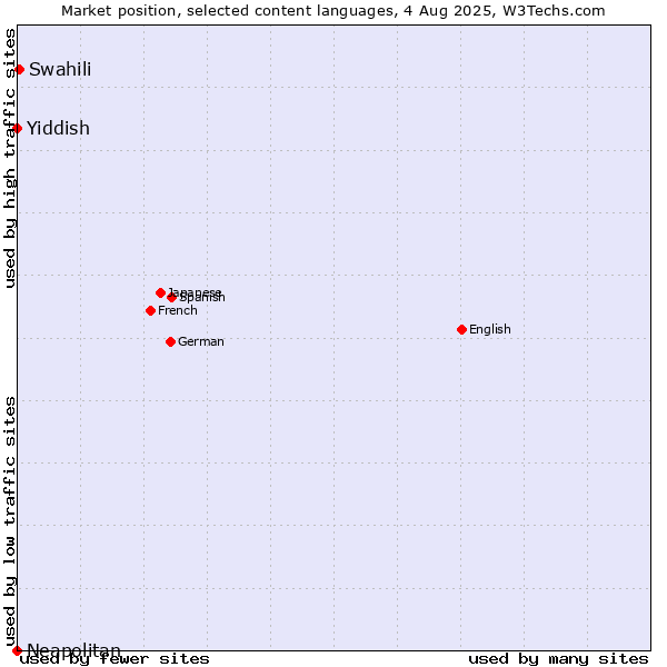 Market position of Swahili vs. Yiddish vs. Neapolitan