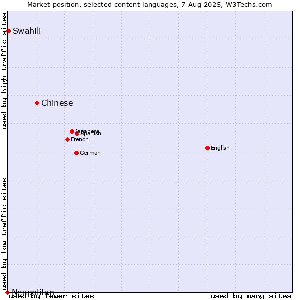 Market position of Chinese vs. Swahili vs. Neapolitan